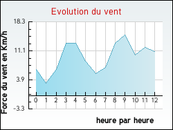 Evolution du vent de la ville Saint-Fliu-d'Avall